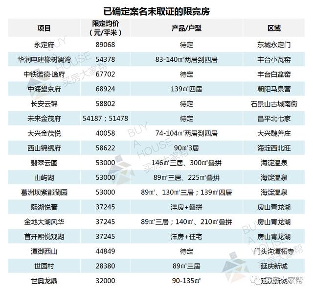 2019年6万套限竞房蓄势待发(内附94宗限竞房名单)