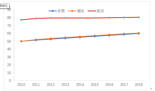 武汉市经济快速发展,人居环境持续改善,产业基础不断夯实,人口吸引力